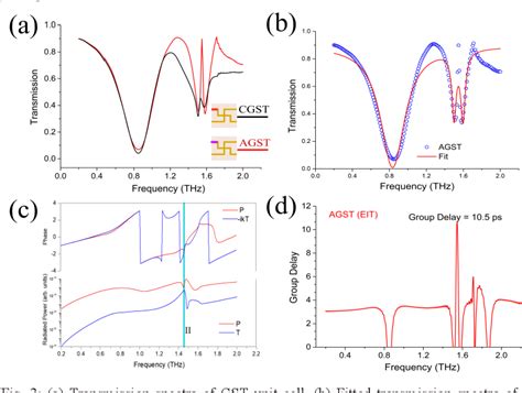 Figure From Active Switching Of Electromagnetic Induced Transparency