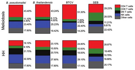 Cellular Immune Responses To Burkholderia Pseudomallei B