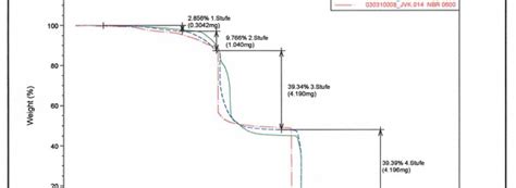 Thermogravimetrie Von Elastomeren Arm Alysis