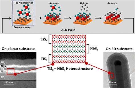 Conformal Growth Of Nanometer Thick Transition Metal Dichalcogenide Tisx Nbsx Heterostructures