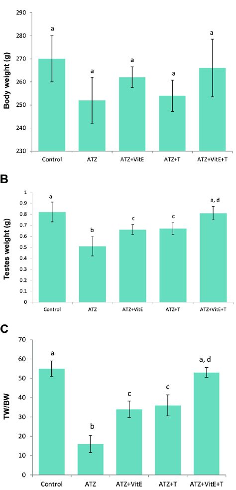 General Alterations Of Total Body Weight Testicular Weight And