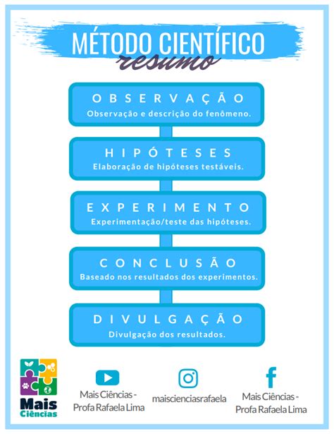 Resumos Mais Ciências Professora Rafaela Lima ciências e biologia