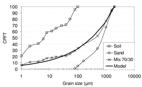 Particle Size Distributions Download Scientific Diagram