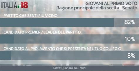 Sondaggio Quorum Youtrend Per Sky Tg I Giovani Al Primo Voto Youtrend