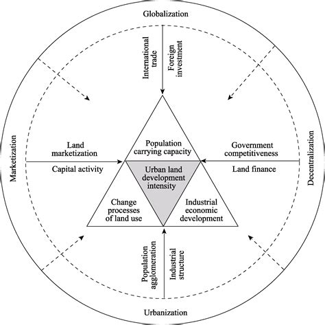 Urban Land Development Intensity New Evidence Behind Economic