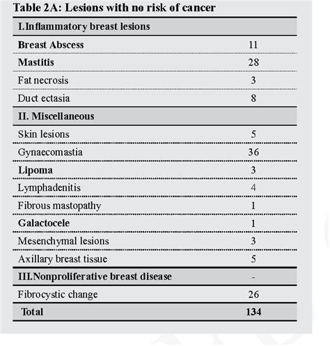 Table 2 From Fine Needle Aspiration Cytology In A Palpable Breast Lesion Semantic Scholar