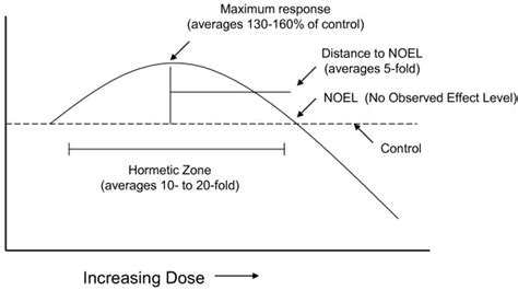 Quantitative features of hormetic dose-response curve. | Download ...