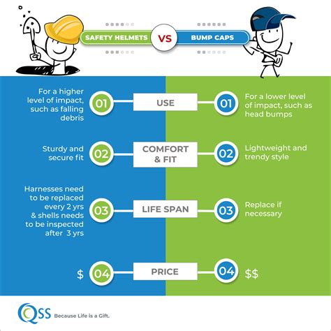 Safety Helmets vs. Bump Caps - QSS Safety Products