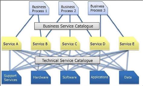 What Is A Service Catalog In Itil