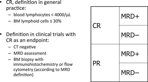 Definition Of Response In Chronic Lymphocytic Leukemia As Proposed By