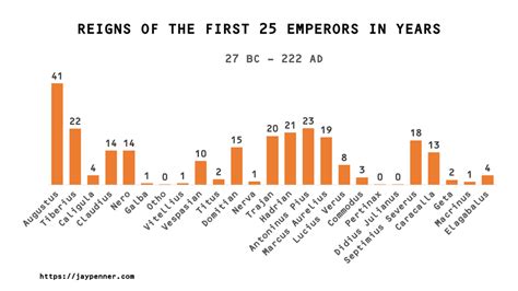 The First Roman Emperors And Their Ruling Periods In Years Roman