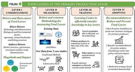 Bringing Knowledge And Consensus To Prevent And Reduce Food Loss New