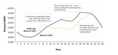 Electricity Demand In Residential Homes During Covid