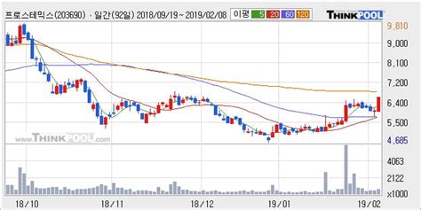 프로스테믹스 10 이상 상승 주가 상승 중 단기간 골든크로스 형성 한국경제