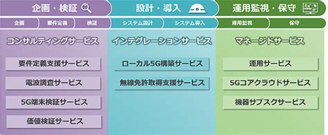 Nec、ローカル5gの構築運用支援サービスを開始、運用サービスは機器込みで月額100万円から It Leaders