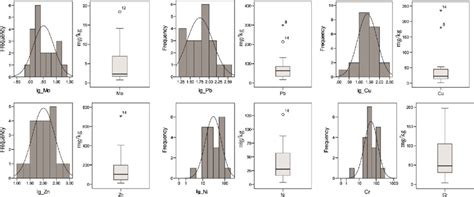 Histograms Of Log Transformed Data And Boxplots Of Heavy Metal