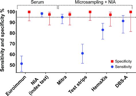 Sensitivity And Specificity Comparison Sensitivity And Specificity