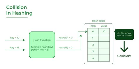 Introduction to Hashing - Data Structure and Algorithm Tutorials - GeeksforGeeks