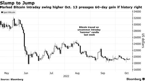 비트코인 지난주 장중 급락 후 상승 마감은 긍정적 신호 블룸버그 블록미디어