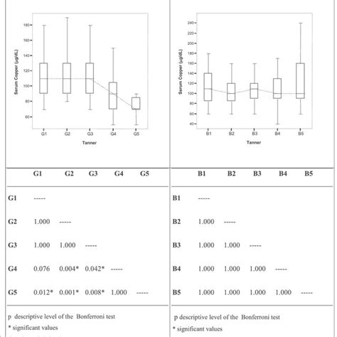 Median Values Of Serum Copper G DL Of Male And Female Adolescents