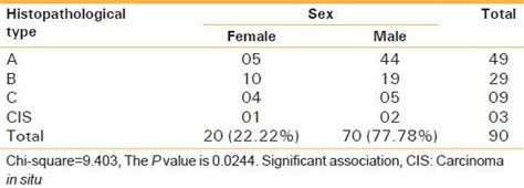 Histopathology In Relation To Sex Download Scientific Diagram