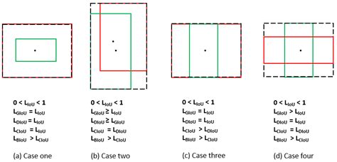 Loss Estimation Between Ground Truth And Prediction Boxes Across