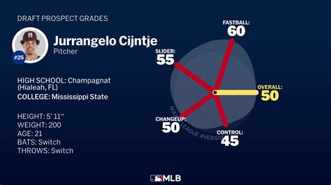 Jurrangelo Cijntje 2024 Draft Grades | 07/15/2024 | MLB.com