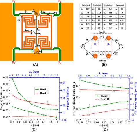 A Layout Of The Designed Dualband Balanced BPF B Detailed Design