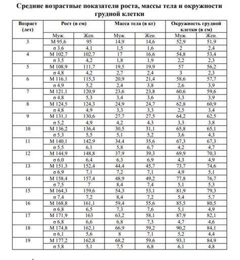 Нормы по возрасту ребенка в таблице определение нормы веса по росту