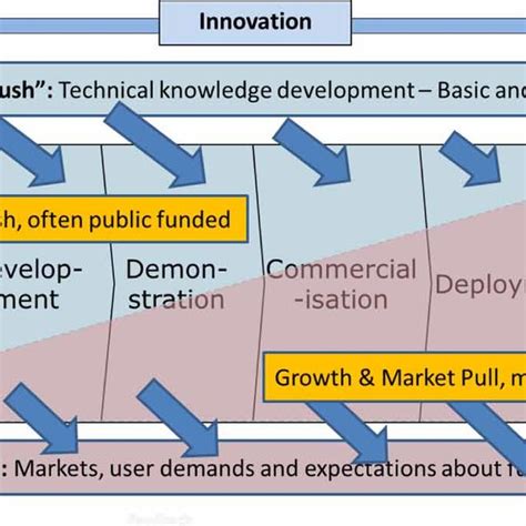 Innovation Chain From Novel To Mature Technology Technology Push And