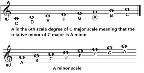 Difference Between A Major And Minor Scale Differences Between Major And Minor Scales 2 Is The