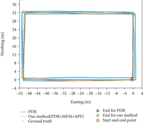 Trajectories Using Different Positioning Algorithms Download Scientific Diagram