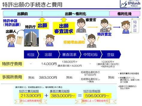 料金表 Ipdash東京 特許事務所