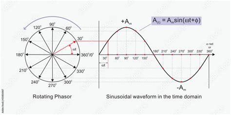 Poster Foto Phasor Representation Of Sinusoidal Current And Waveform