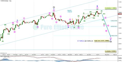 Eurusd Elliott Wave And Technical Analysis By Jordan Marshall Video