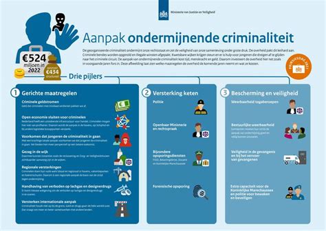 Prinsjesdag 2021 Investeren In Strijd Tegen Ondermijnende Criminaliteit