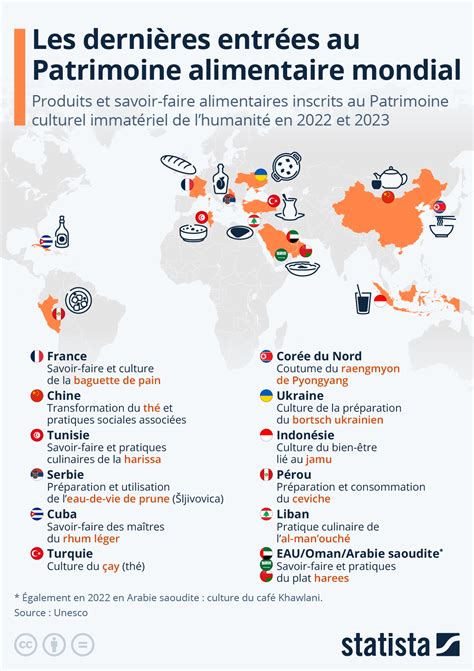 Graphique Gastronomie Les Produits Et Savoir Faire Inscrits Au