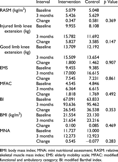 Average Changes In Muscle Mass Muscle Strength And Functional Scores