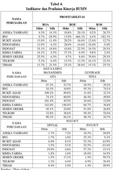 Analisis Kinerja Keuangan Perusahaan Bumn Sebelum Dan Setelah Privatisasi