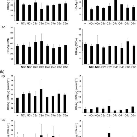 Determination Of Hbsag And Hbeag Levels In Cell Culture Medium A And Download Scientific