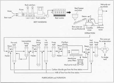 😍 Manufacturing process of sugar industry. Sugar Industry in India ...