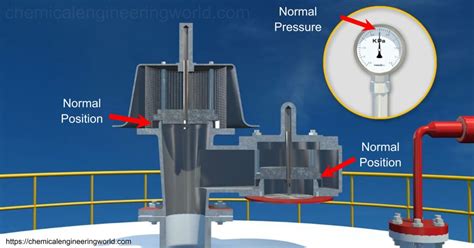 Chemical Engineerings On Linkedin Breather Valve Working Principe