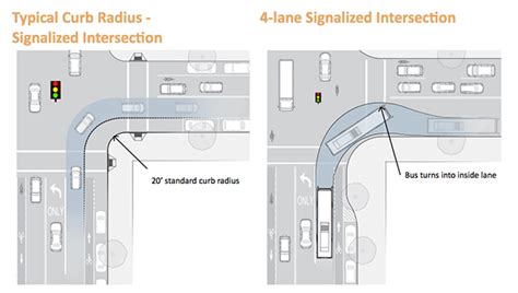 Intersection Design — Or How The Turning Radius Is Shaping Your Life