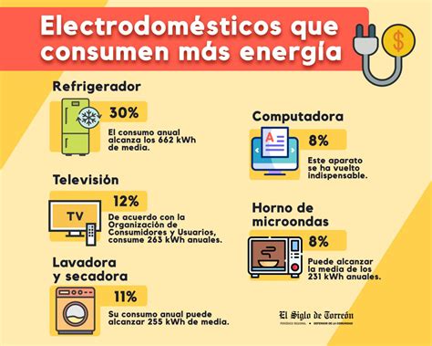 Cu Les Son Los Electrodom Sticos Que Consumen M S Energ A El Siglo