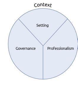 context praxis framework