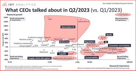 What Ceos Talked About In Q22023