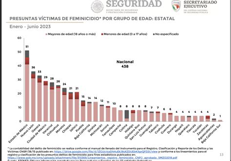 México registra 426 casos de feminicidio en 2023 Edomex el más