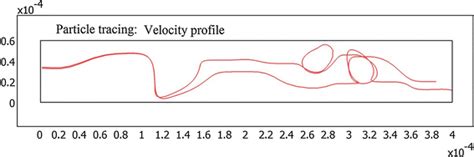 Particle Trajectories Two Adjacent Particles Are Considered At The