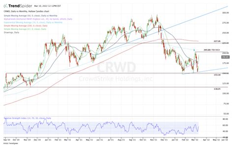 CrowdStrike Stock Must Clear This Level Before Rallying Further - TheStreet