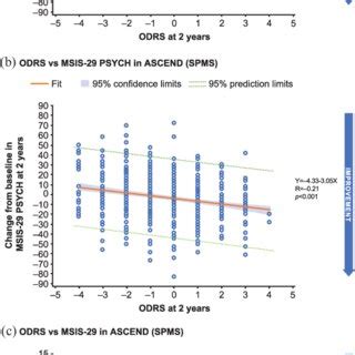 Relationship Between Odrs And Change From Baseline In Sf Scores At